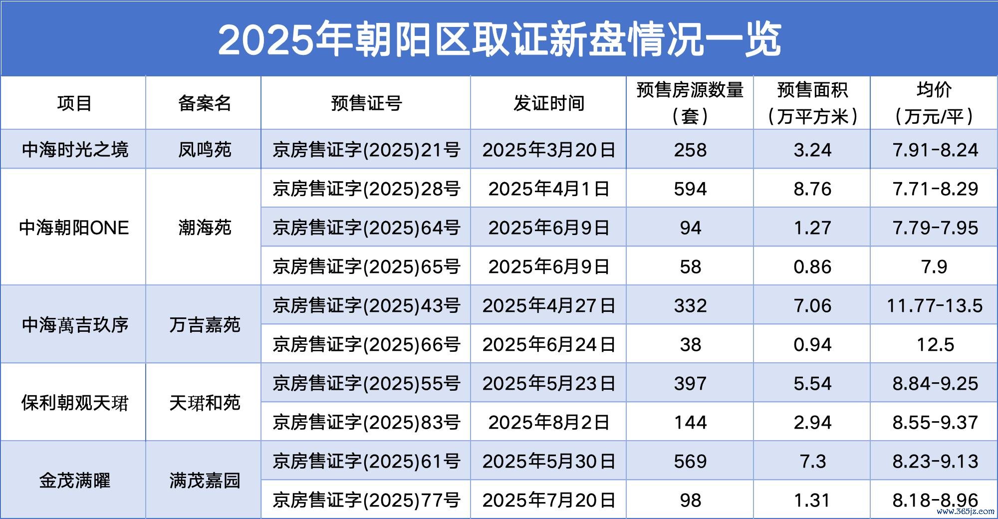 数据开头：北京住建委、不雅点指数整理